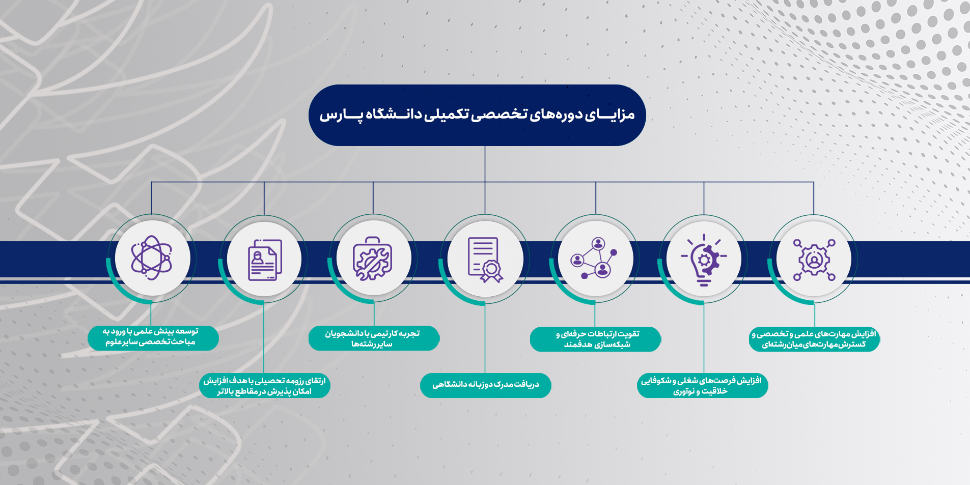 دوره های تخصصی تکمیلی دانشگاه پارس